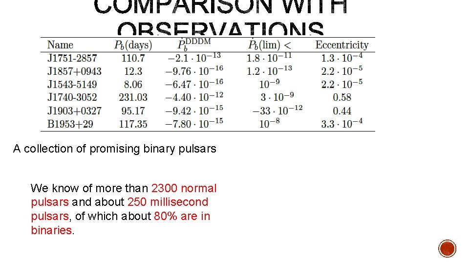 A collection of promising binary pulsars We know of more than 2300 normal pulsars A collection of promising binary pulsars We know of more than 2300 normal pulsars