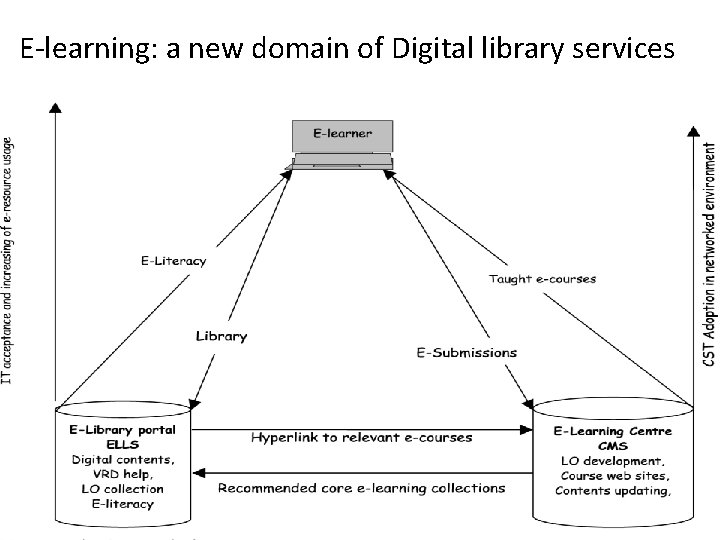 E-learning: a new domain of Digital library services 