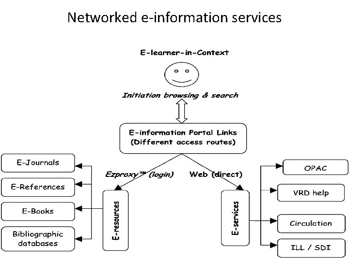 Networked e-information services Networked e-information services