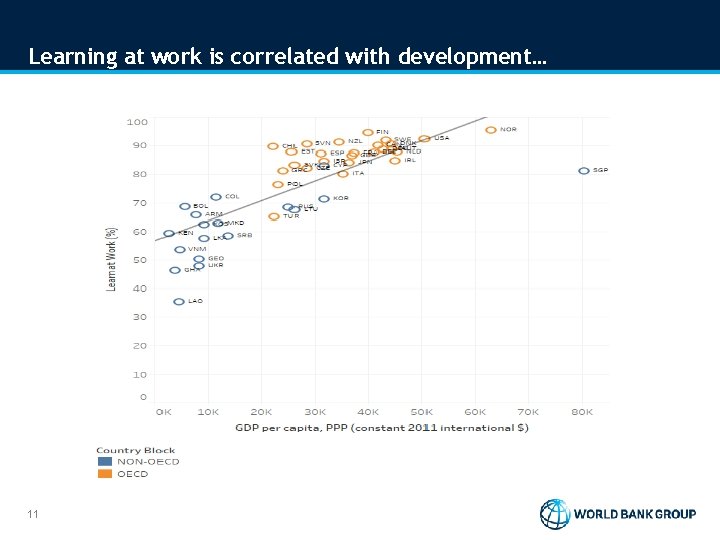 Learning at work is correlated with development… 11 