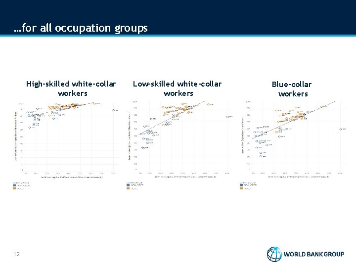 …for all occupation groups High-skilled white-collar workers 12 Low-skilled white-collar workers Blue-collar workers …for all occupation groups High-skilled white-collar workers 12 Low-skilled white-collar workers Blue-collar workers