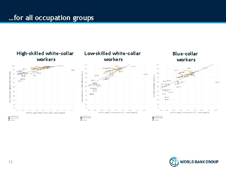 …for all occupation groups High-skilled white-collar workers 12 Low-skilled white-collar workers Blue-collar workers 