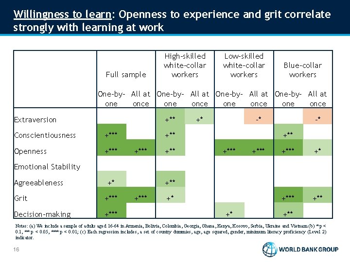 Willingness to learn: Openness to experience and grit correlate strongly with learning at work