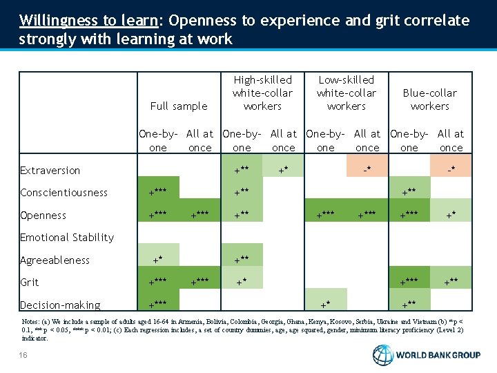 Willingness to learn: Openness to experience and grit correlate strongly with learning at work Willingness to learn: Openness to experience and grit correlate strongly with learning at work