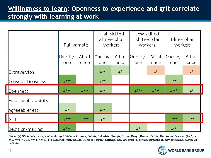 Willingness to learn: Openness to experience and grit correlate strongly with learning at work