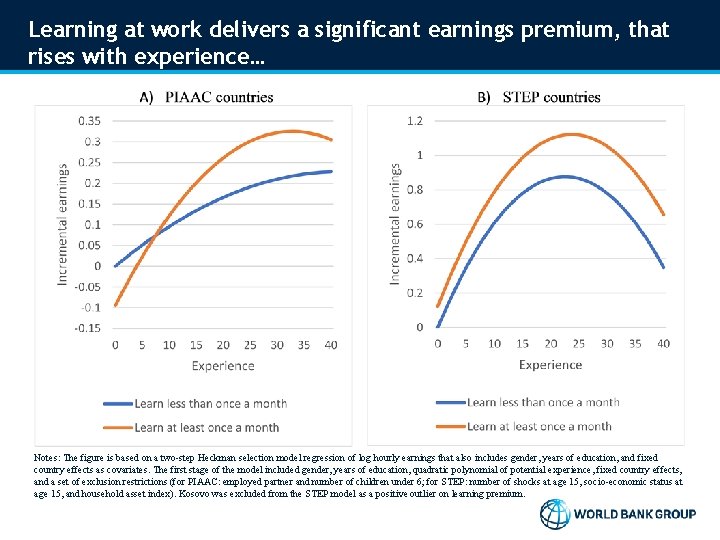 Learning at work delivers a significant earnings premium, that rises with experience… Notes: The