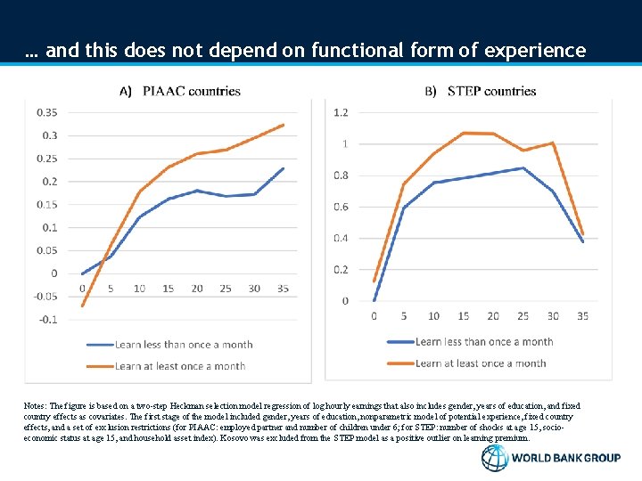 … and this does not depend on functional form of experience Notes: The figure