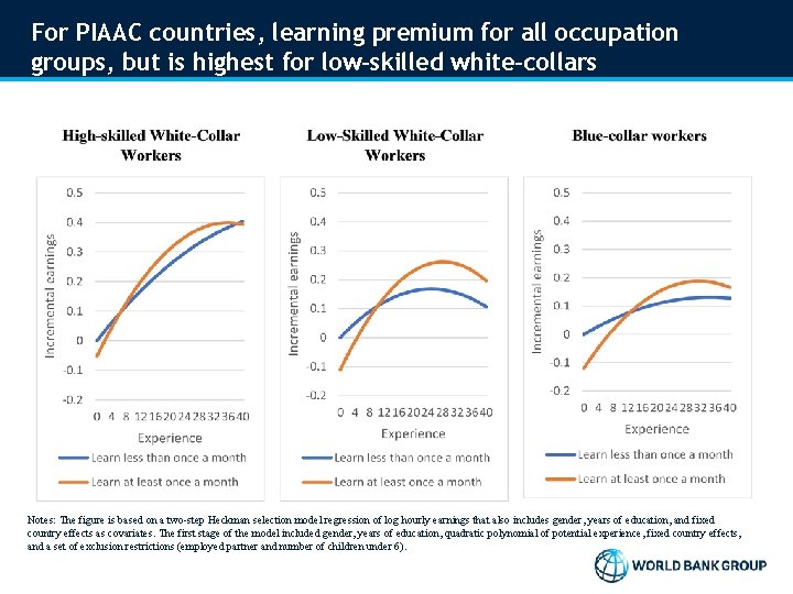 For PIAAC countries, learning premium for all occupation groups, but is highest for low-skilled