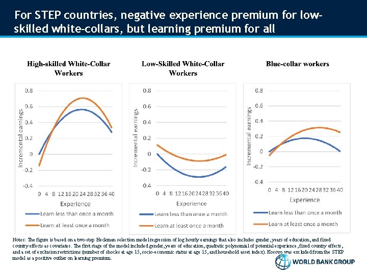 For STEP countries, negative experience premium for lowskilled white-collars, but learning premium for all