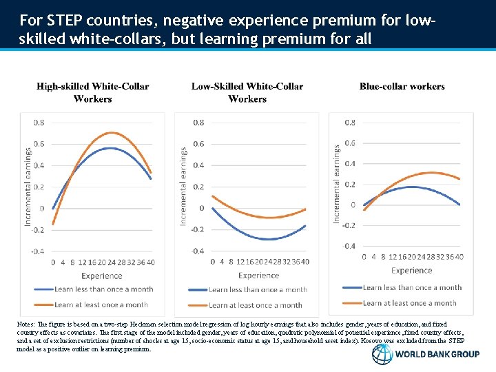 For STEP countries, negative experience premium for lowskilled white-collars, but learning premium for all For STEP countries, negative experience premium for lowskilled white-collars, but learning premium for all