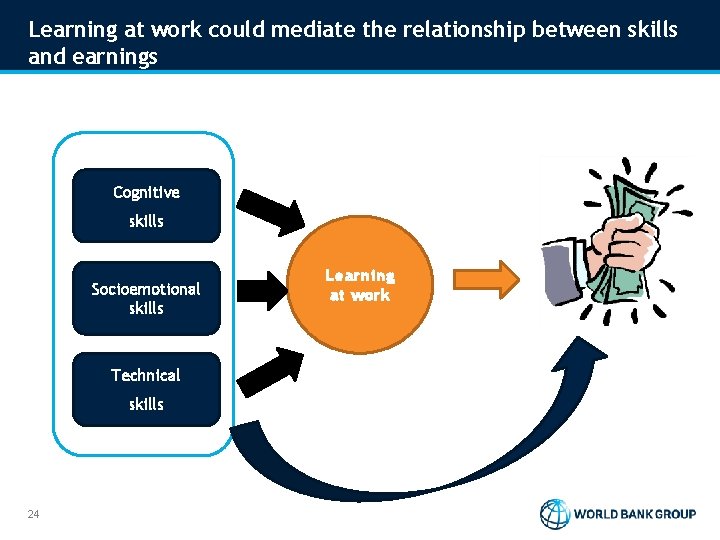 Learning at work could mediate the relationship between skills and earnings Cognitive skills Socioemotional