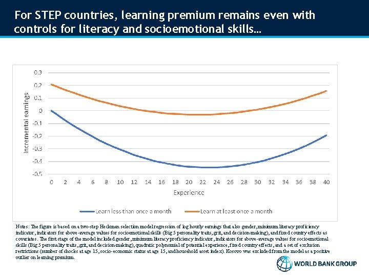 For STEP countries, learning premium remains even with controls for literacy and socioemotional skills…