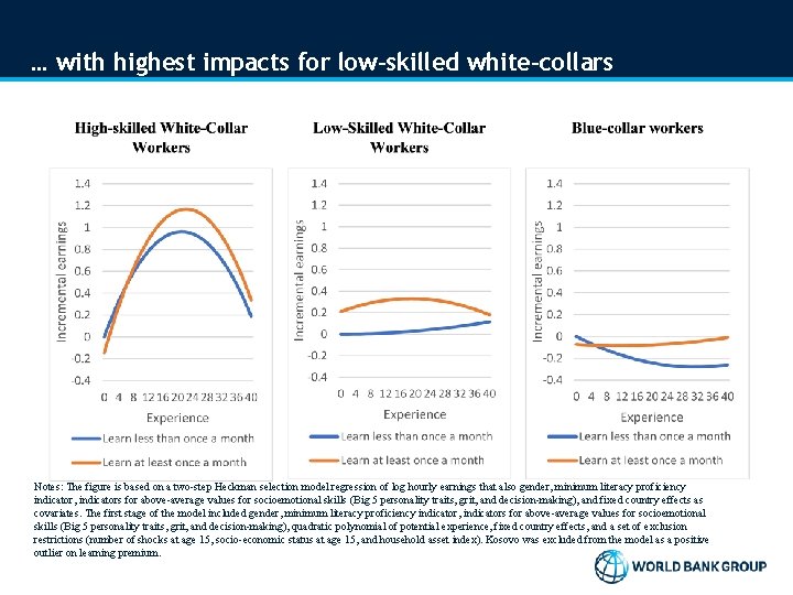 … with highest impacts for low-skilled white-collars Notes: The figure is based on a … with highest impacts for low-skilled white-collars Notes: The figure is based on a