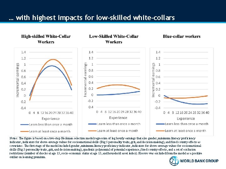 … with highest impacts for low-skilled white-collars Notes: The figure is based on a