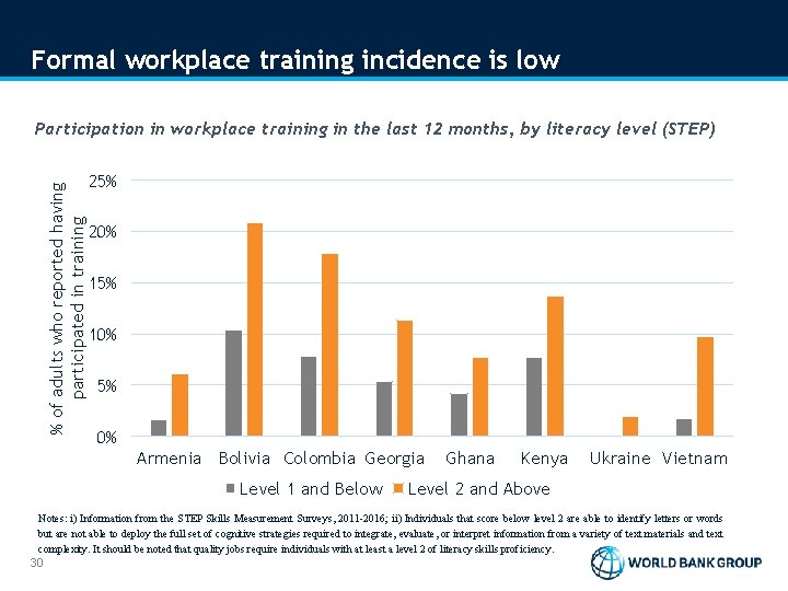 Formal workplace training incidence is low % of adults who reported having participated in