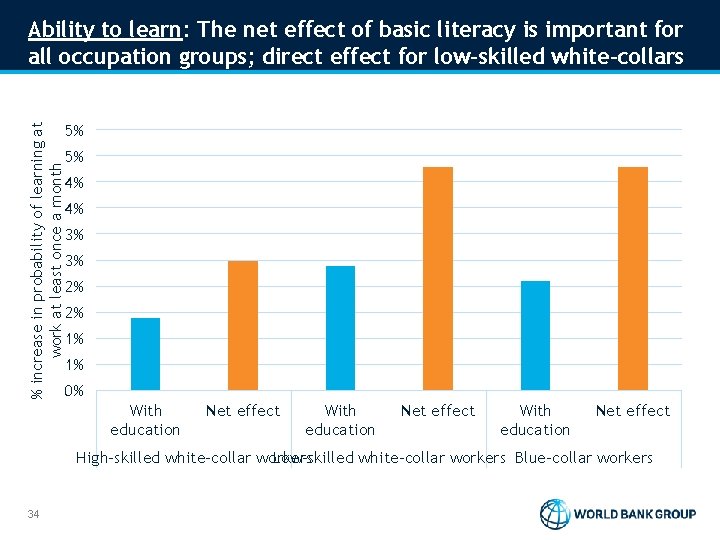 % increase in probability of learning at work at least once a month Ability