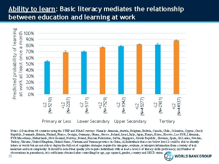 Primary or Less Lower Secondary Upper Secondary +L 2 (N=44937) -L 2 (N=2901) +L