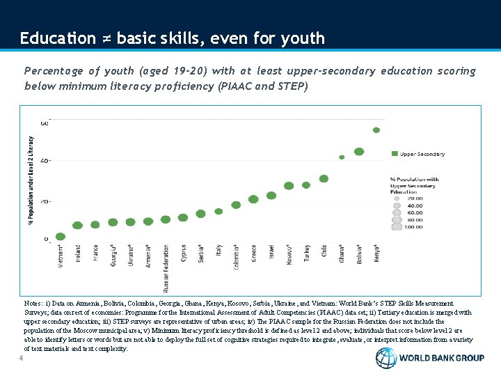 Education ≠ basic skills, even for youth Percentage of youth (aged 19 -20) with