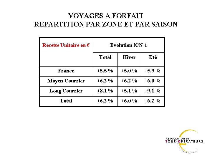 VOYAGES A FORFAIT REPARTITION PAR ZONE ET PAR SAISON Recette Unitaire en € Evolution VOYAGES A FORFAIT REPARTITION PAR ZONE ET PAR SAISON Recette Unitaire en € Evolution