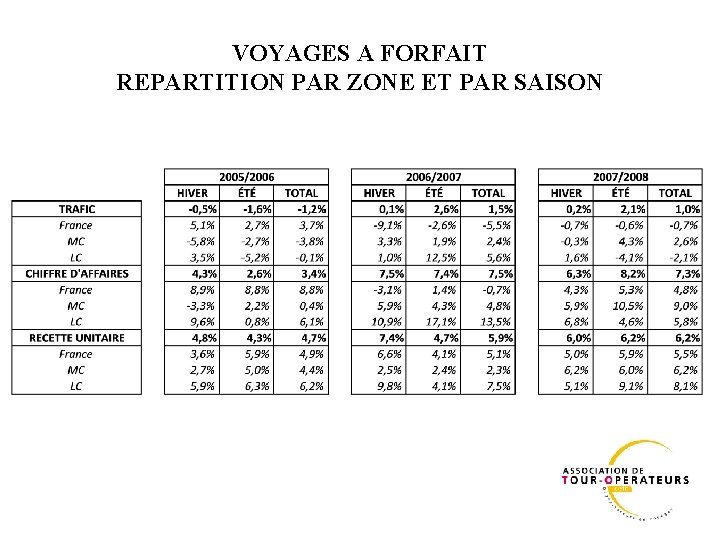 VOYAGES A FORFAIT REPARTITION PAR ZONE ET PAR SAISON 