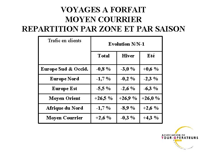 VOYAGES A FORFAIT MOYEN COURRIER REPARTITION PAR ZONE ET PAR SAISON Trafic en clients