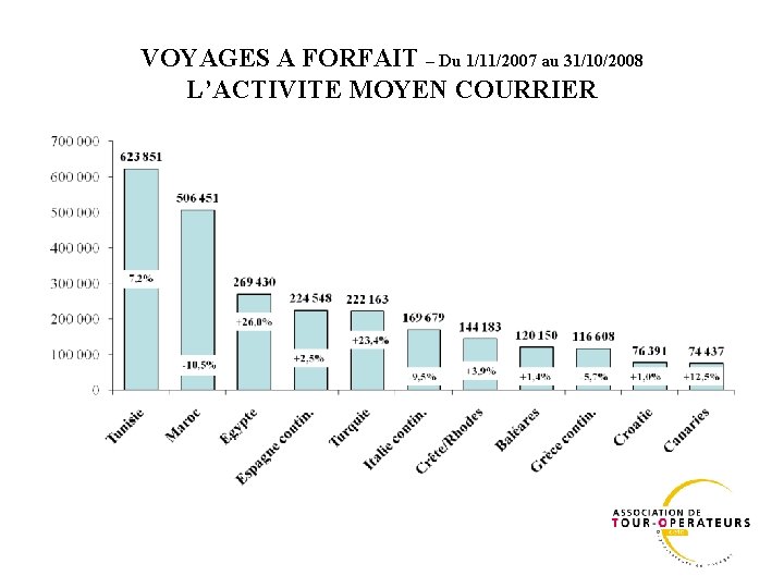 VOYAGES A FORFAIT – Du 1/11/2007 au 31/10/2008 L’ACTIVITE MOYEN COURRIER 