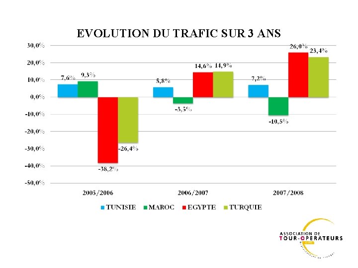 EVOLUTION DU TRAFIC SUR 3 ANS 