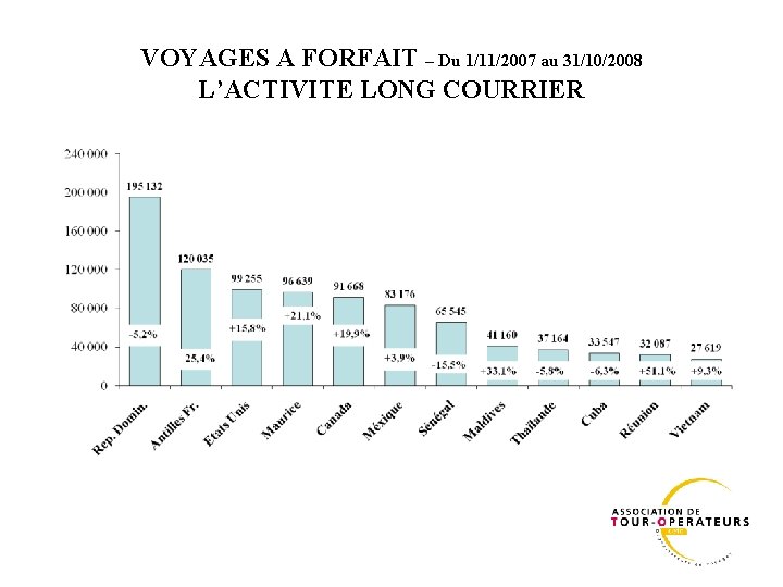 VOYAGES A FORFAIT – Du 1/11/2007 au 31/10/2008 L’ACTIVITE LONG COURRIER VOYAGES A FORFAIT – Du 1/11/2007 au 31/10/2008 L’ACTIVITE LONG COURRIER