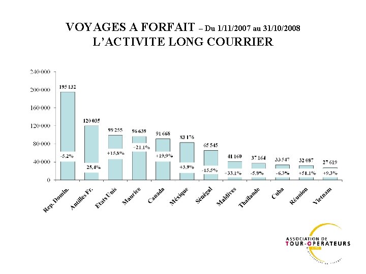 VOYAGES A FORFAIT – Du 1/11/2007 au 31/10/2008 L’ACTIVITE LONG COURRIER 