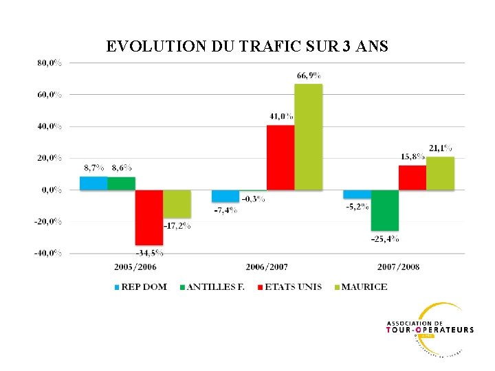 EVOLUTION DU TRAFIC SUR 3 ANS 