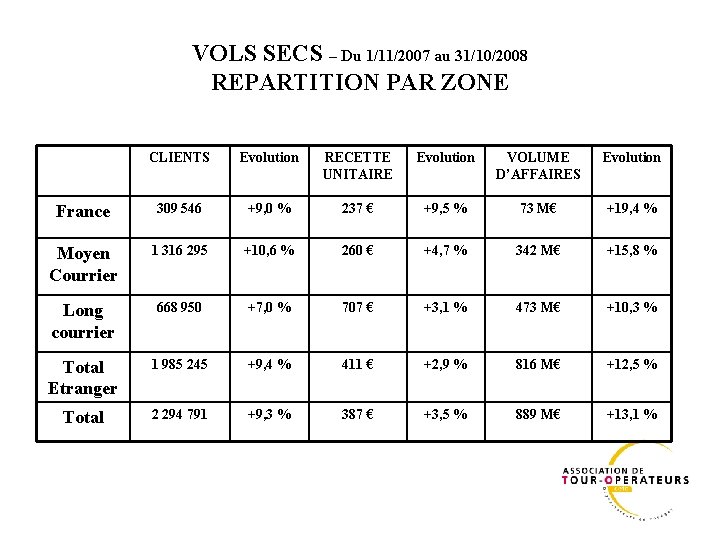 VOLS SECS – Du 1/11/2007 au 31/10/2008 REPARTITION PAR ZONE CLIENTS Evolution RECETTE UNITAIRE VOLS SECS – Du 1/11/2007 au 31/10/2008 REPARTITION PAR ZONE CLIENTS Evolution RECETTE UNITAIRE