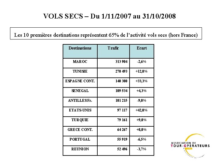 VOLS SECS – Du 1/11/2007 au 31/10/2008 Les 10 premières destinations représentent 65% de