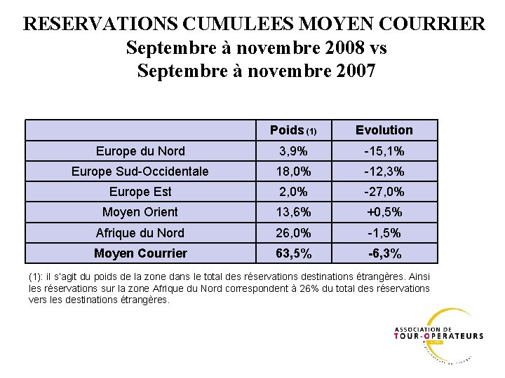 RESERVATIONS CUMULEES MOYEN COURRIER Septembre à novembre 2008 vs Septembre à novembre 2007 Poids