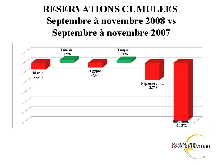 RESERVATIONS CUMULEES Septembre à novembre 2008 vs Septembre à novembre 2007 