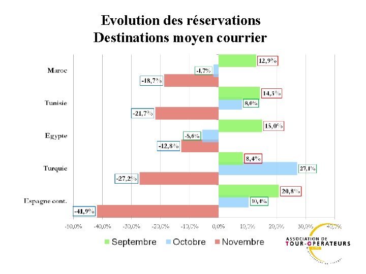 Evolution des réservations Destinations moyen courrier 