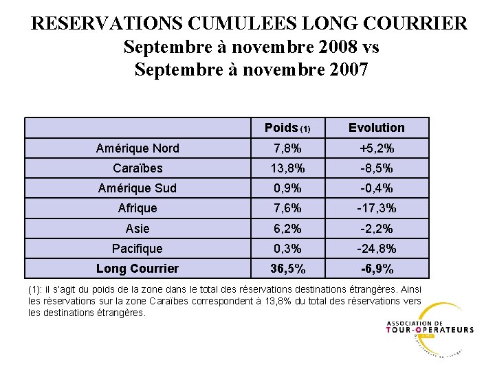 RESERVATIONS CUMULEES LONG COURRIER Septembre à novembre 2008 vs Septembre à novembre 2007 Poids RESERVATIONS CUMULEES LONG COURRIER Septembre à novembre 2008 vs Septembre à novembre 2007 Poids