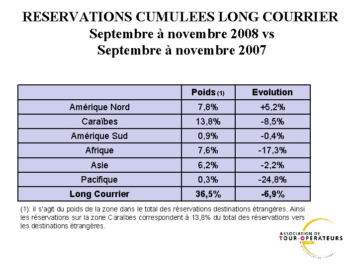 RESERVATIONS CUMULEES LONG COURRIER Septembre à novembre 2008 vs Septembre à novembre 2007 Poids