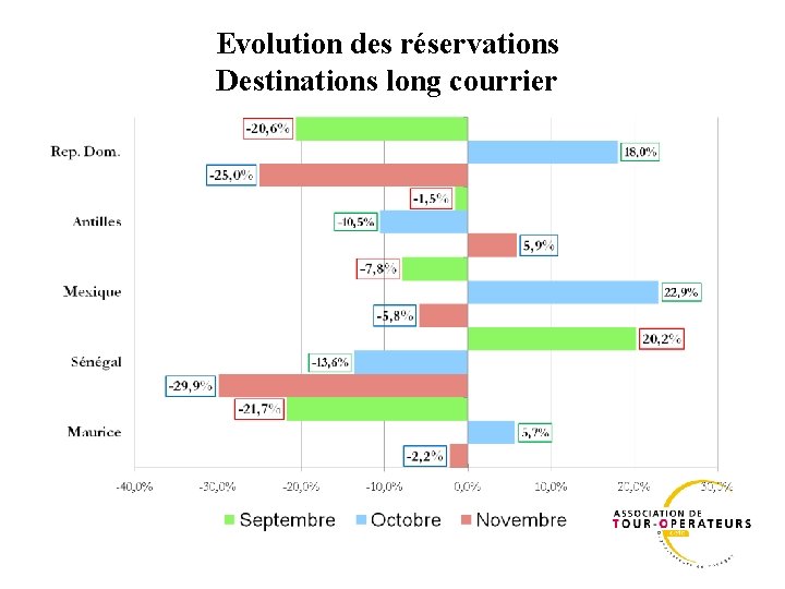 Evolution des réservations Destinations long courrier 