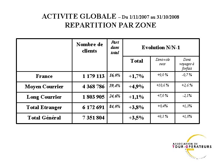 ACTIVITE GLOBALE – Du 1/11/2007 au 31/10/2008 REPARTITION PAR ZONE Nombre de clients Part ACTIVITE GLOBALE – Du 1/11/2007 au 31/10/2008 REPARTITION PAR ZONE Nombre de clients Part