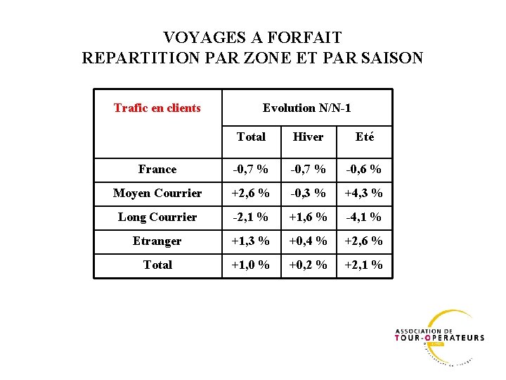 VOYAGES A FORFAIT REPARTITION PAR ZONE ET PAR SAISON Trafic en clients Evolution N/N-1