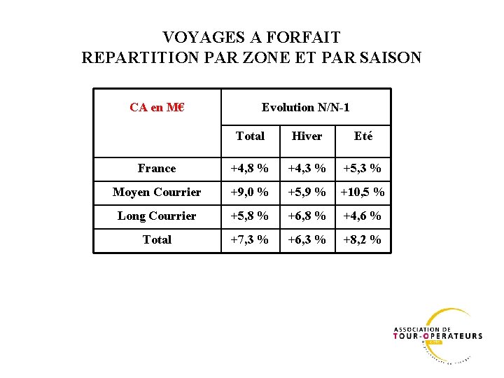 VOYAGES A FORFAIT REPARTITION PAR ZONE ET PAR SAISON CA en M€ Evolution N/N-1 VOYAGES A FORFAIT REPARTITION PAR ZONE ET PAR SAISON CA en M€ Evolution N/N-1