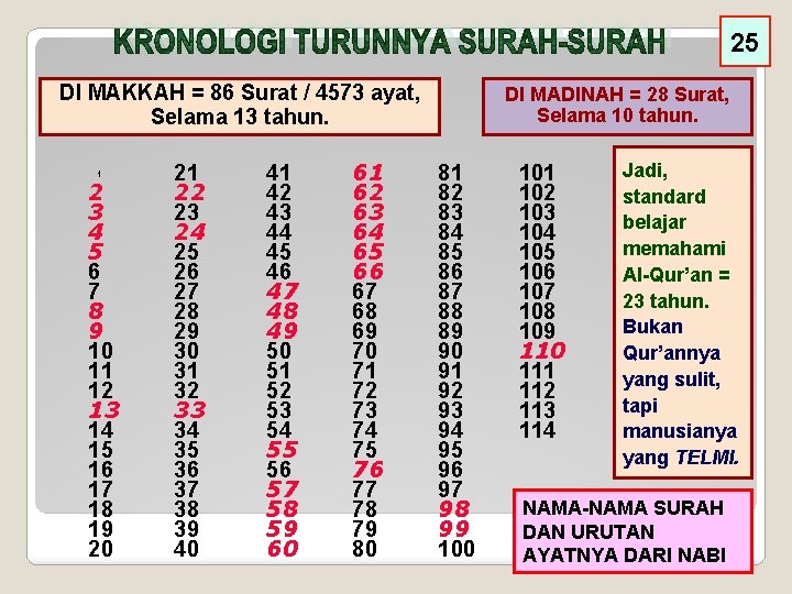 25 DI MAKKAH = 86 Surat / 4573 ayat, Selama 13 tahun. 1 2 25 DI MAKKAH = 86 Surat / 4573 ayat, Selama 13 tahun. 1 2