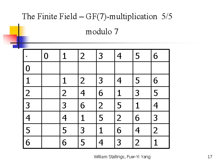 The Finite Field – GF(7)-multiplication 5/5 modulo 7 0 1 2 3 4 5