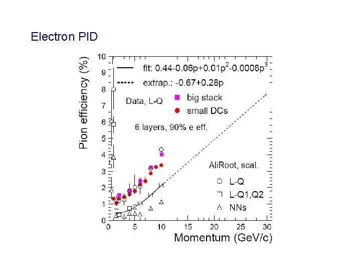 Electron PID Electron PID
