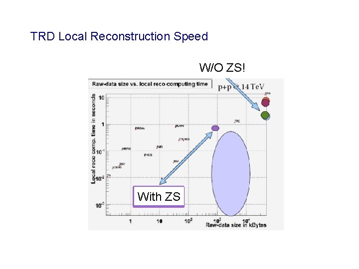TRD Local Reconstruction Speed W/O ZS! With ZS TRD Local Reconstruction Speed W/O ZS! With ZS