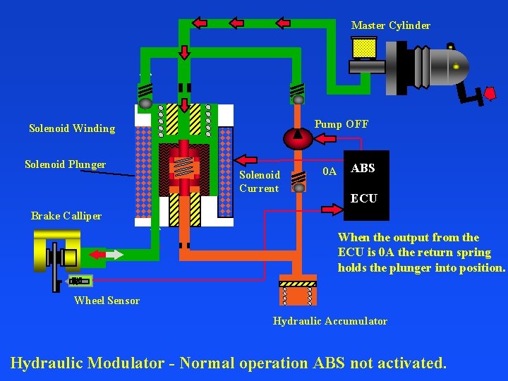 Master Cylinder Pump OFF Solenoid Winding Solenoid Plunger Solenoid Current 0 A ABS ECU