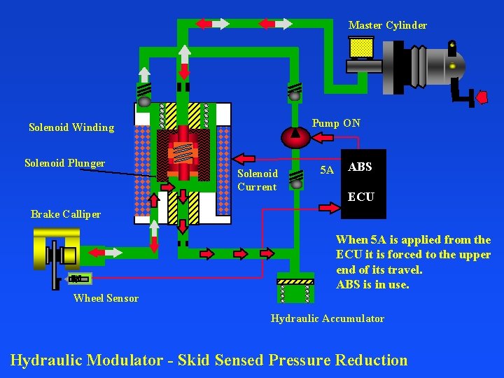 Master Cylinder Pump ON Solenoid Winding Solenoid Plunger Solenoid Current 5 A ABS ECU