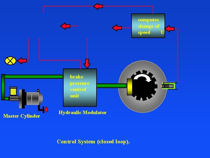 computes change of speed U brake pressure control unit Master Cylinder Hydraulic Modulator Control