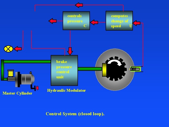 controls pressure C brake pressure control unit Master Cylinder Hydraulic Modulator Control System (closed