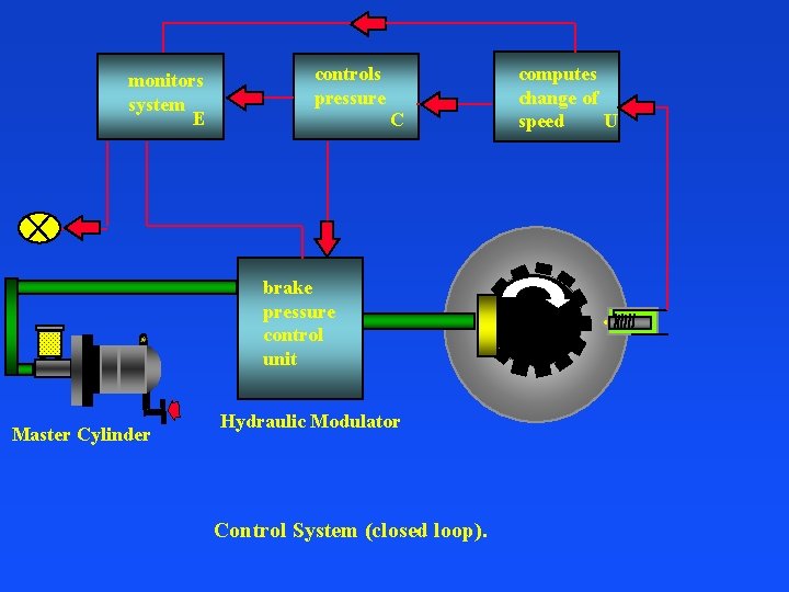 monitors system E controls pressure C brake pressure control unit Master Cylinder Hydraulic Modulator